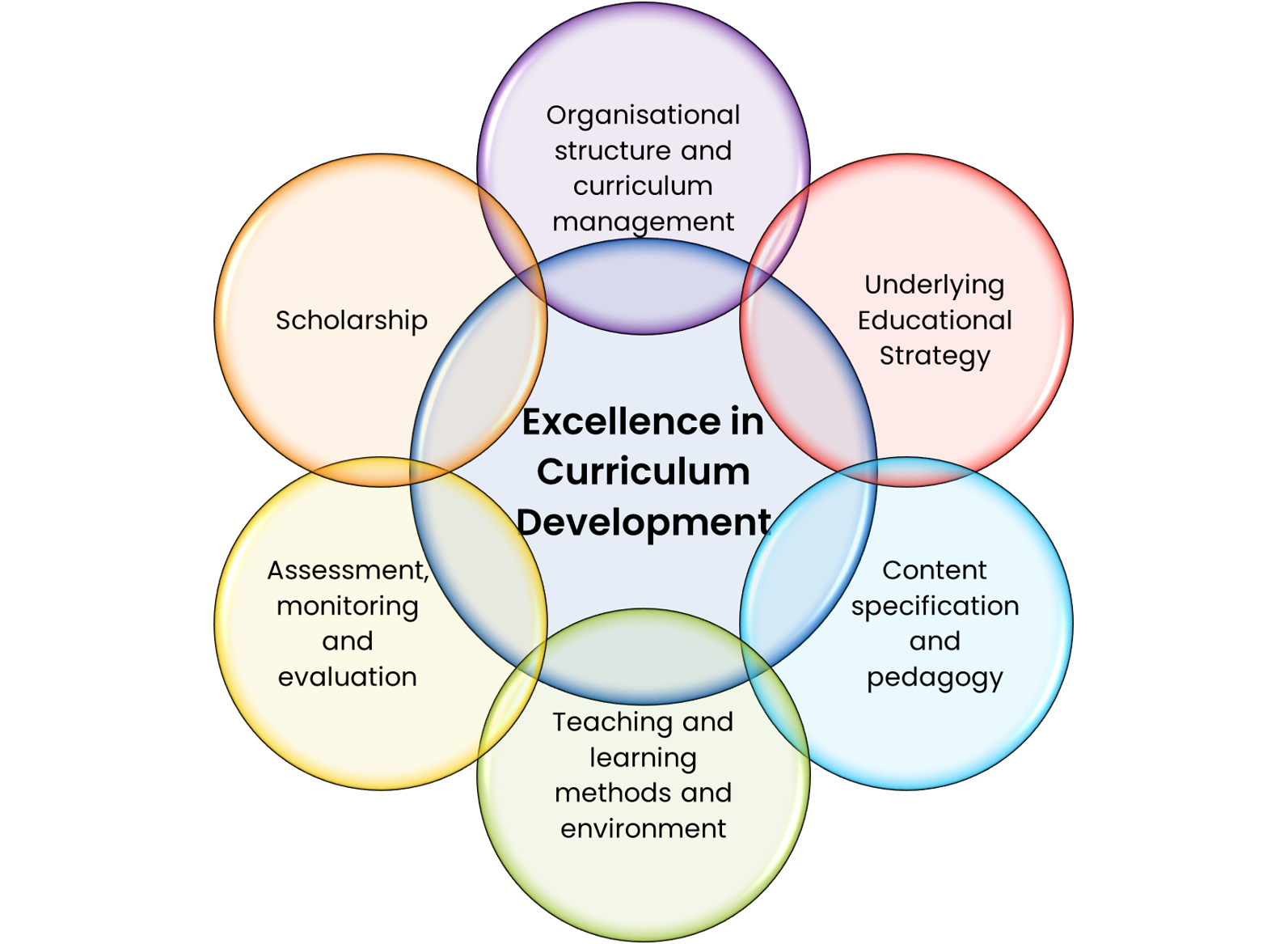 Venn diagram showing six curriculum areas overlapping