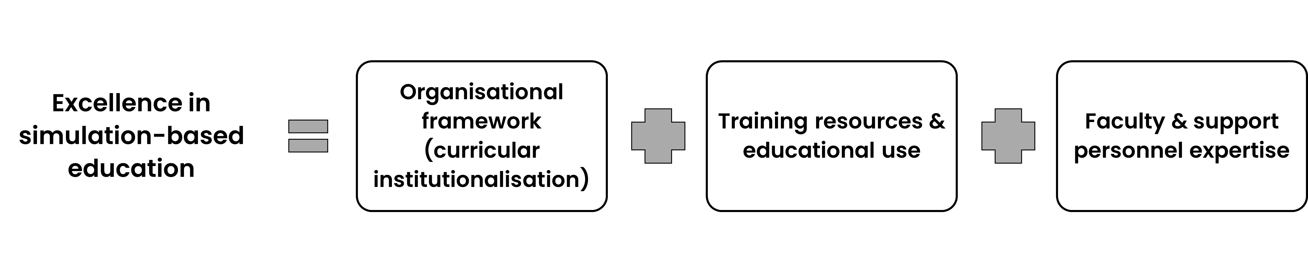 Graphic illustrating the combination of curriculum, resources and expertise in simulation.